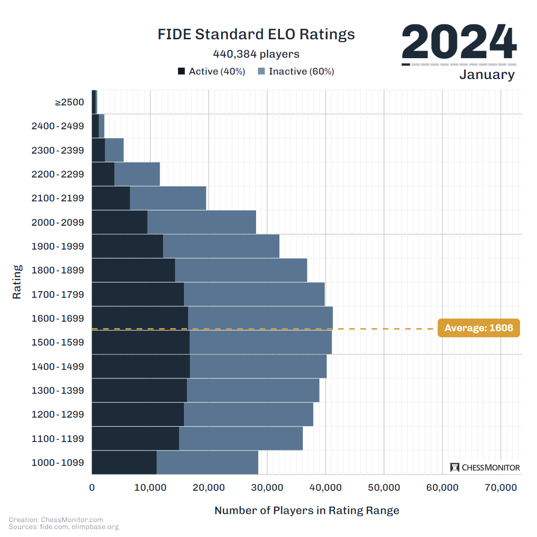 Elo Rating History, 2024 FIDE Update and Multi-Selection Filters ...